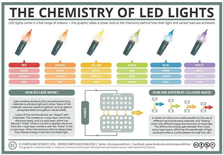 how LED lights work